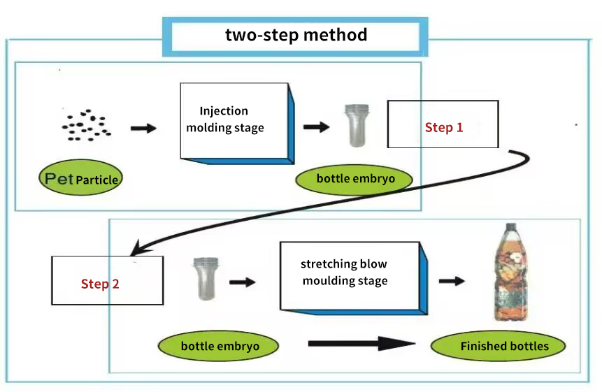 PET bottle two-step method