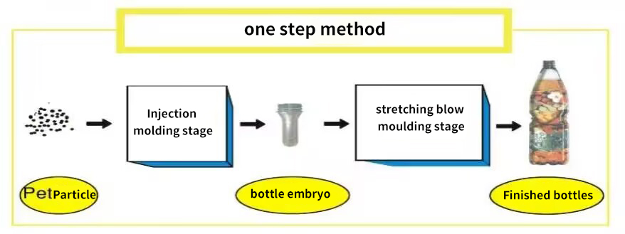 one-step PET bottle process